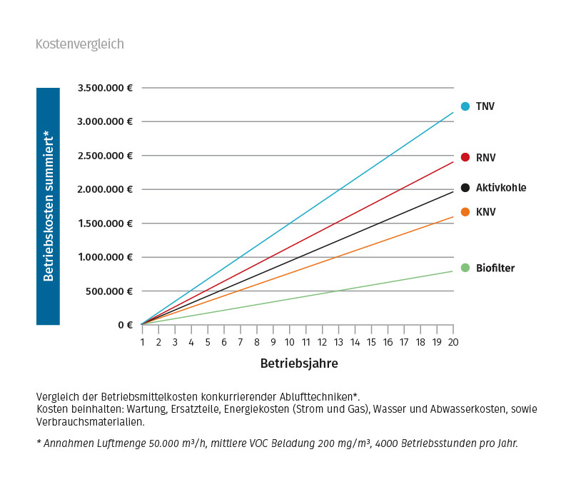 Vergleich Kosten Abluftreinigungstechniken Biofilter