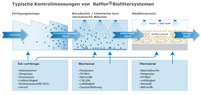 Illustration of a typical control measurement of a Belfor biofilter
